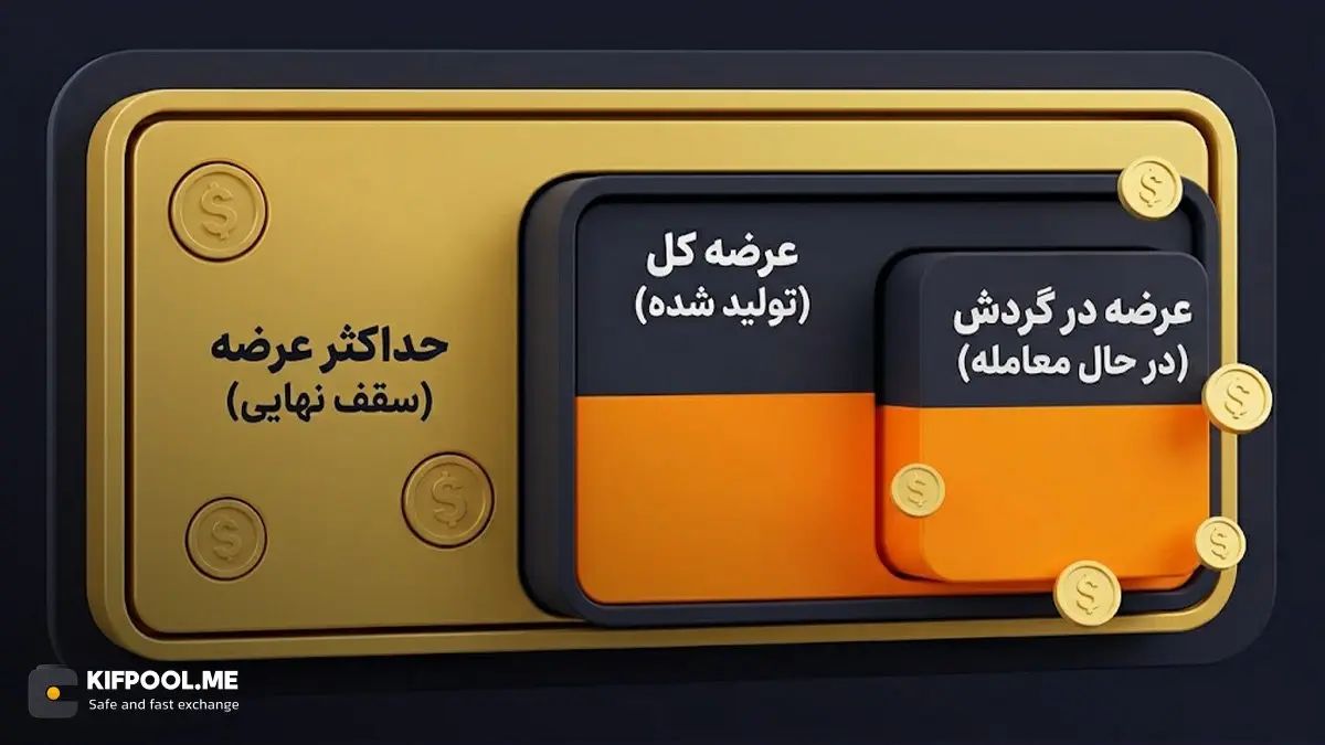 بررسی تفاوت&zwnj;های حداکثر عرضه با مفاهیم مشابه | کیف پول من