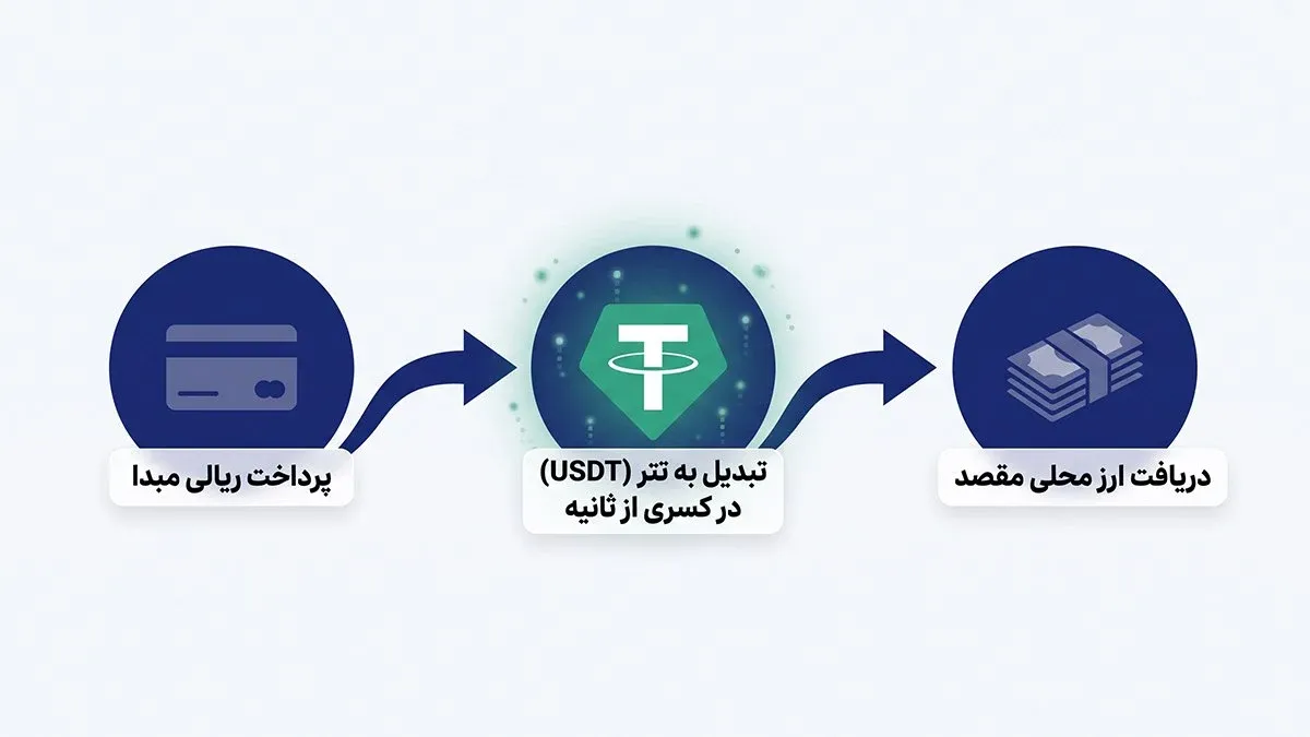 استفاده از ارزهای دیجیتال به عنوان واسطه‌ی تبادل مالی نوین | کیف پول من