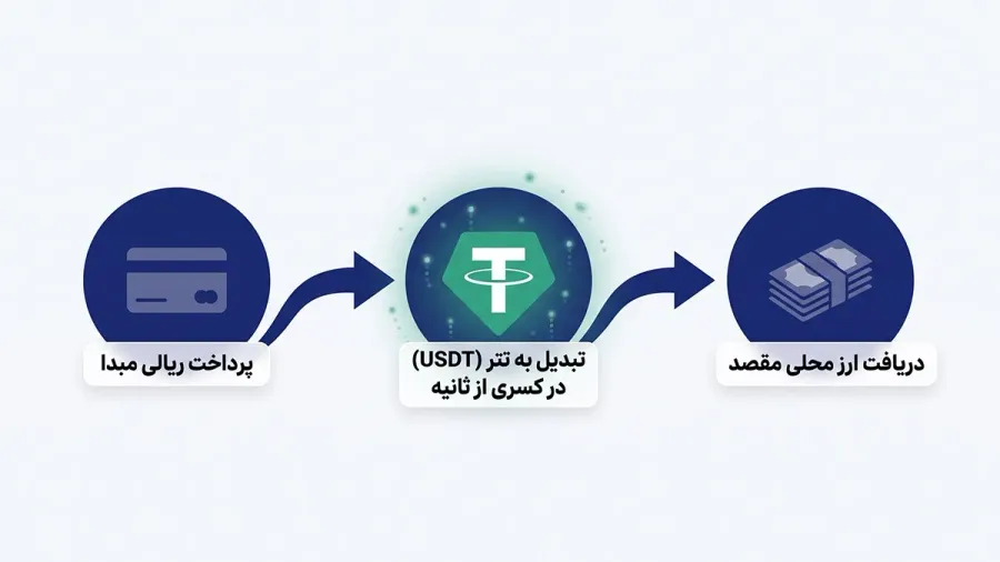 استفاده از ارزهای دیجیتال به عنوان واسطهی تبادل مالی نوین | کیف پول من