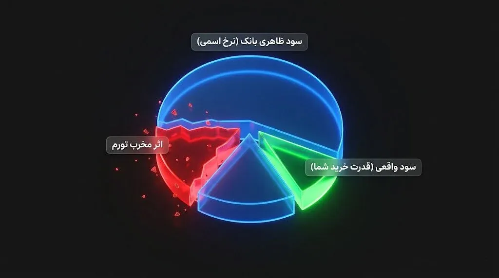 تفاوت کلیدی نرخ بهره اسمی Nominal و نرخ بهره واقعی Real | کیف پول من
