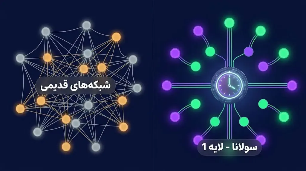 تفاوت دیدگاه آناتولی یاکوونکو با سایر بلاک چین‌ها در حل مشکل سرعت | صرافی کیف پول من