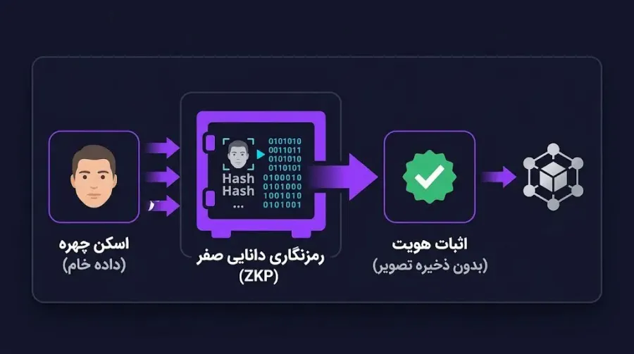 حفظ حریم خصوصی کاربران: نقش گواهی اثبات دانایی صفر (Zero-Knowledge Proof) در امنیت دادههای چهره | کیف پول من
