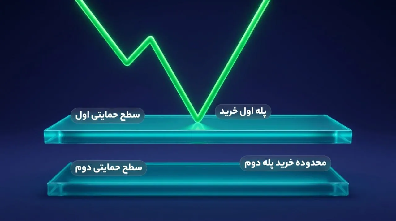 تحلیل شرایط فعلی: آیا الان زمان مناسبی برای خرید بیت کوین است؟ | کیف پول من