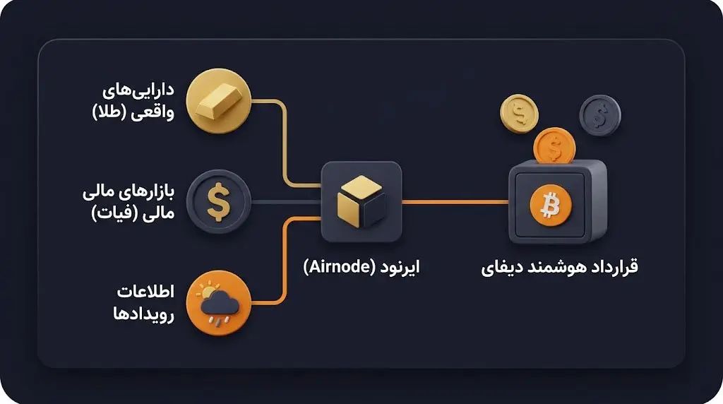 کاربردهای عملی Airnode در دنیای واقعی و دیفای DeFi | کیف پول من