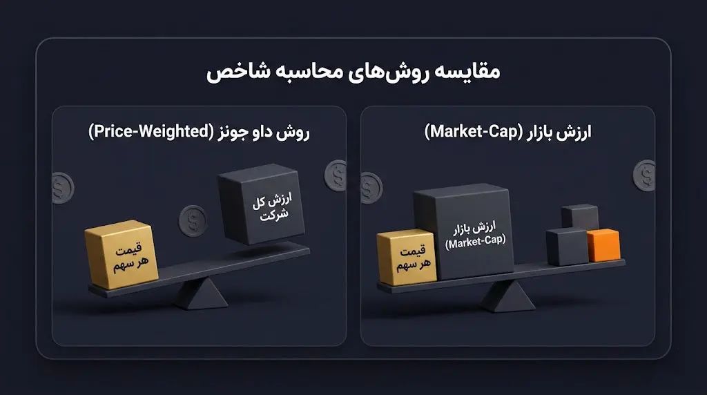 مفهوم وزن&zwnj;دهی بر اساس قیمت و تفاوت آن با ارزش بازار (Market Cap) | کیف پول من