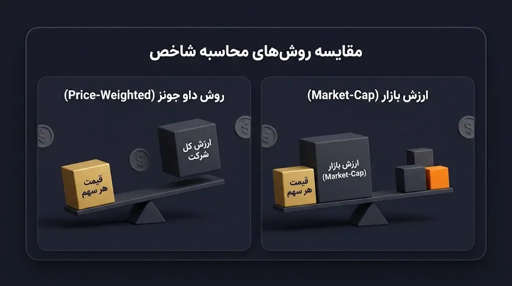 مفهوم وزن&zwnj;دهی بر اساس قیمت و تفاوت آن با ارزش بازار (Market Cap) | کیف پول من