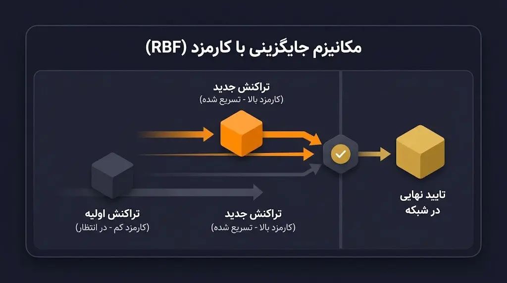 نوآوری&zwnj;های فنی پیتر تاد و تاثیر آن بر مقیاس&zwnj;پذیری بلاک چین | کیف پول من