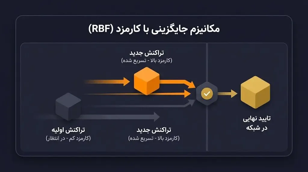 نوآوری‌های فنی پیتر تاد و تاثیر آن بر مقیاس‌پذیری بلاک چین | کیف پول من