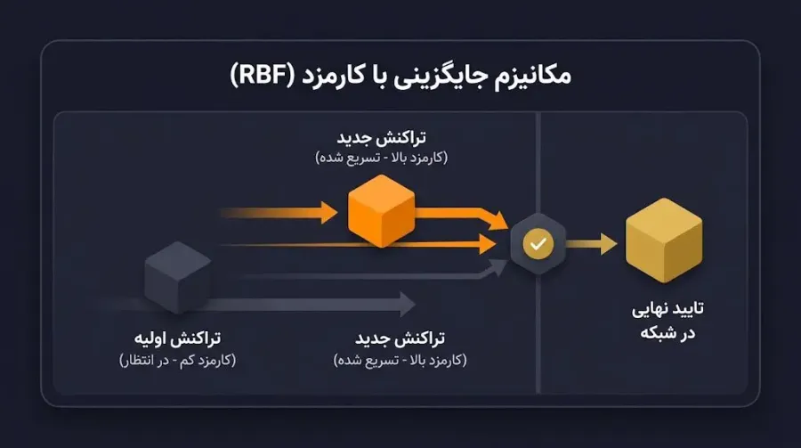 نوآوریهای فنی پیتر تاد و تاثیر آن بر مقیاسپذیری بلاک چین | کیف پول من