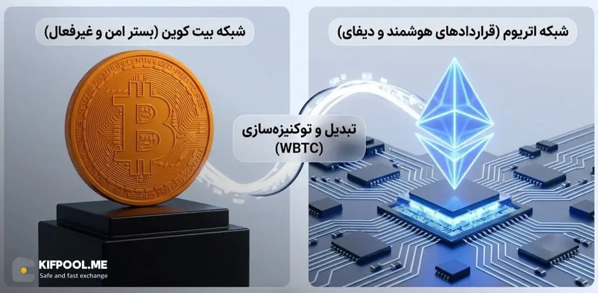 چرا به نسخه توکنیزه شده بیت کوین در سایر شبکه‌ها نیاز داریم؟ | صرافی کیف پول من