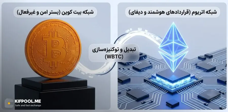 چرا به نسخه توکنیزه شده بیت کوین در سایر شبکهها نیاز داریم؟ | صرافی کیف پول من