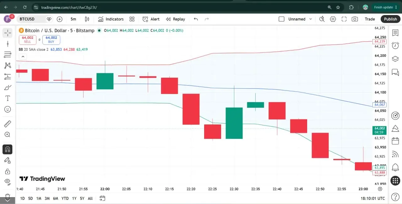 باندهای بولینگر یا Bollinger Bands برای شکار شکست‌های قیمتی و نوسانات | صرافی کیف پول من