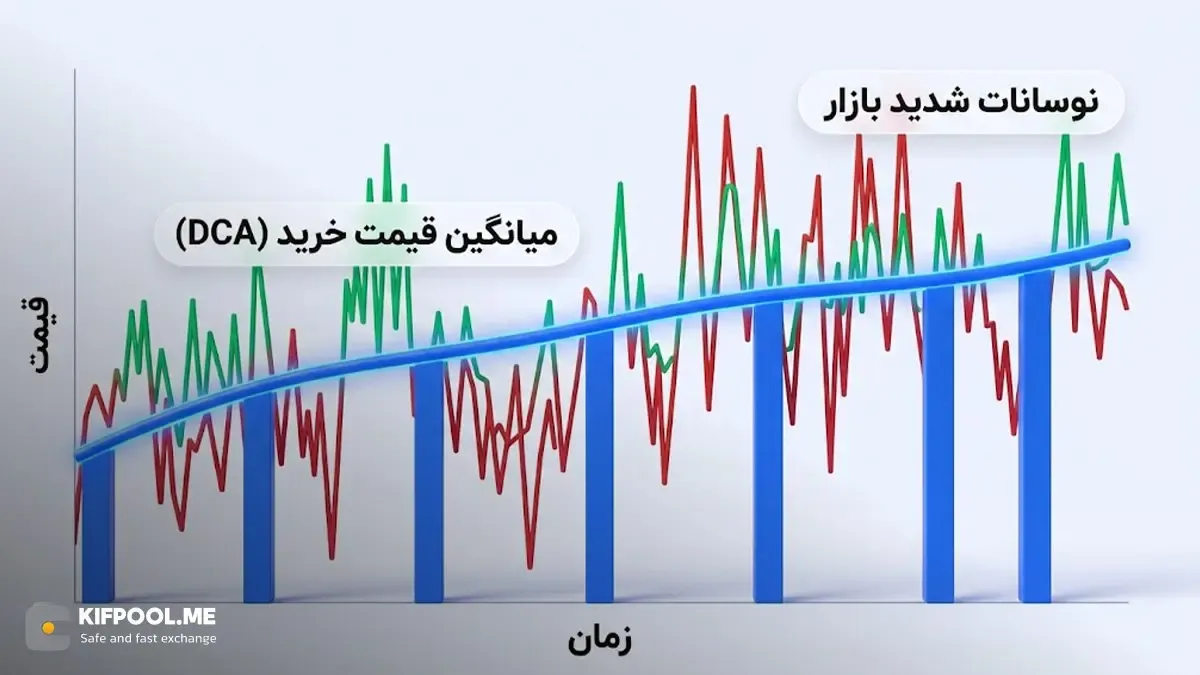 استراتژی میانگین کم کردن یا خرید پله&zwnj; ای - DCA | صرافی کیف پول من