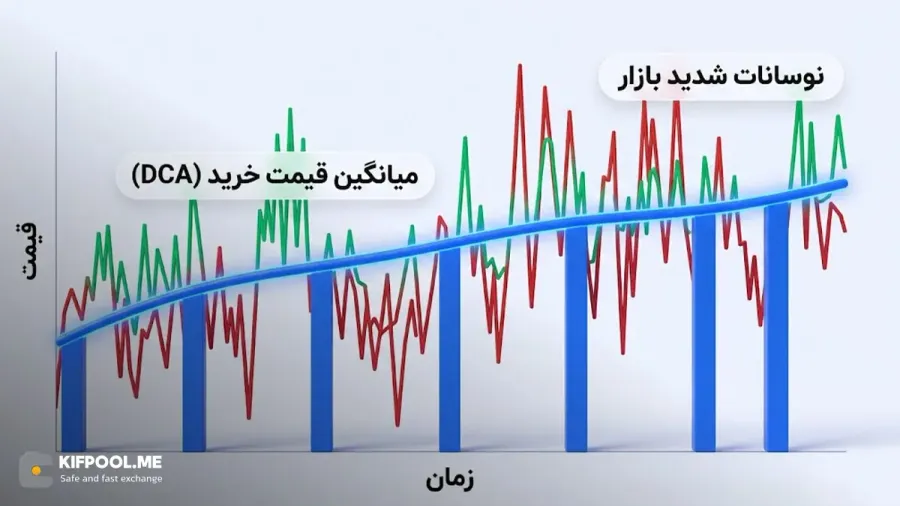 استراتژی میانگین کم کردن یا خرید پله ای - DCA | صرافی کیف پول من