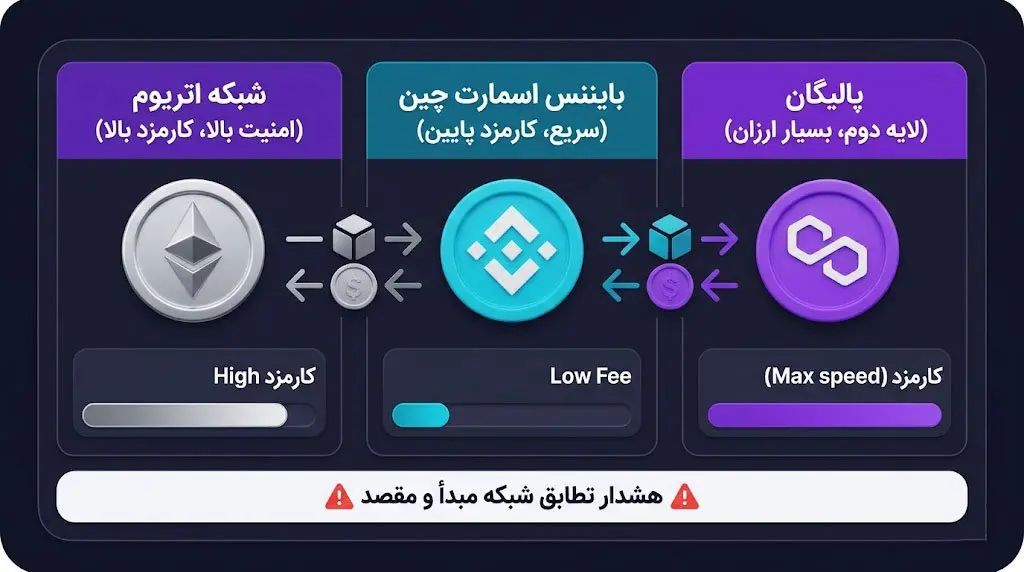 انتخاب شبکه درست برای انتقال توکن LINK (بررسی شبکههای اتریوم، بایننس اسمارت چین و پالیگان) | کیف پول من