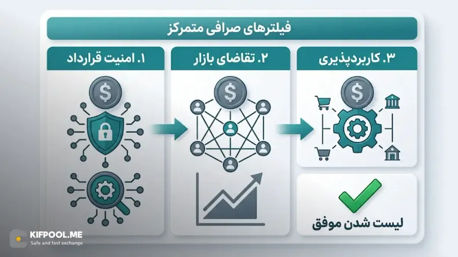 بررسی کاربردپذیری پروژه، تیم توسعهدهنده و نوآوریهای تکنولوژیک | کیف پول من