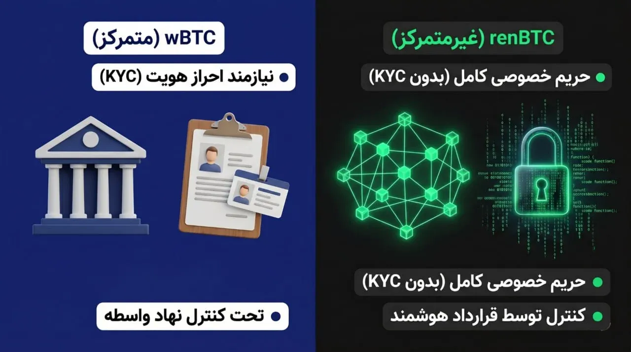 مقایسه renBTC و wBTC؛ کدام نماینده بیت کوین عملکرد بهتری دارد؟ | کیف پول من