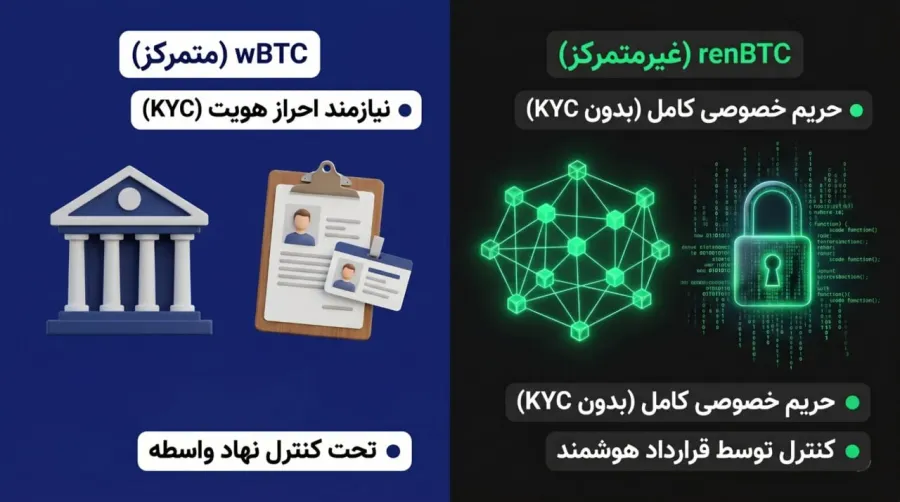 مقایسه renBTC و wBTC؛ کدام نماینده بیت کوین عملکرد بهتری دارد؟ | کیف پول من