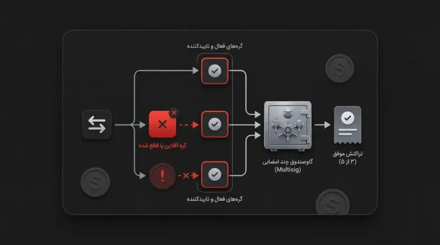 امنیت و حریم خصوصی در پروژههای بلاک استریم | صرافی کیف پول من