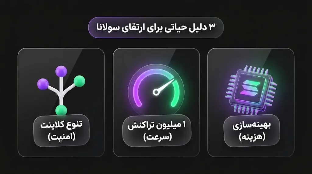 سه دلیل حیاتی برای ارتقای سولانا | صرافی کیف پول من