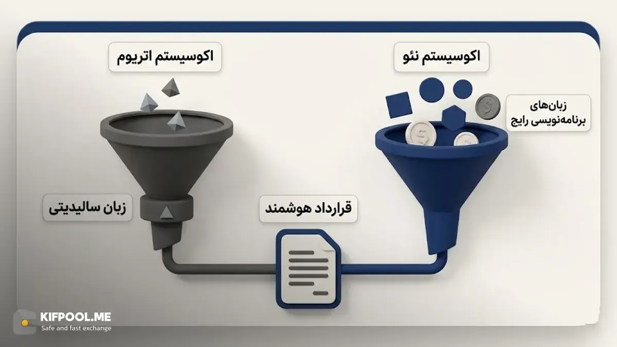 قرارداد هوشمند چیست و چه تفاوتی در دو شبکه نئو و اتریوم دارد؟ | کیف پول من