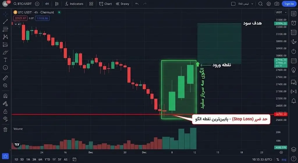 تعیین دقیق حد ضرر یا Stop Loss برای محافظت از سرمایه | صرافی کیف پول من