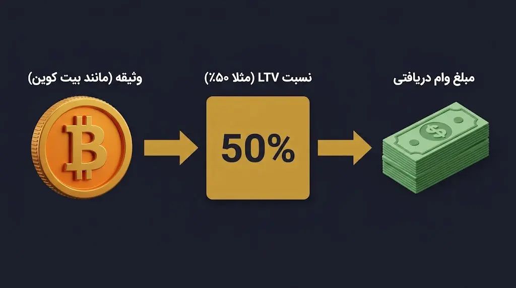 دریافت وام با وثیقه گذاری ارز دیجیتال (Crypto-Backed Loans) | کیف پول من