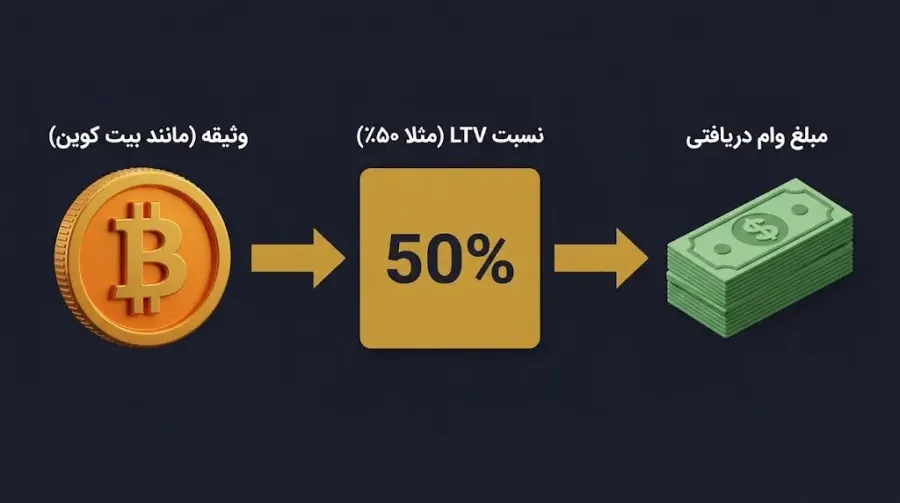 دریافت وام با وثیقه گذاری ارز دیجیتال (Crypto-Backed Loans) | کیف پول من