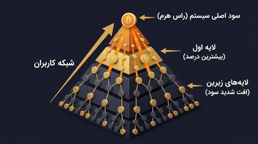 بررسی ساختار زیرمجموعه&zwnj;گیری هرمی و سیستم پاداش ده سطحی | کیف پول من