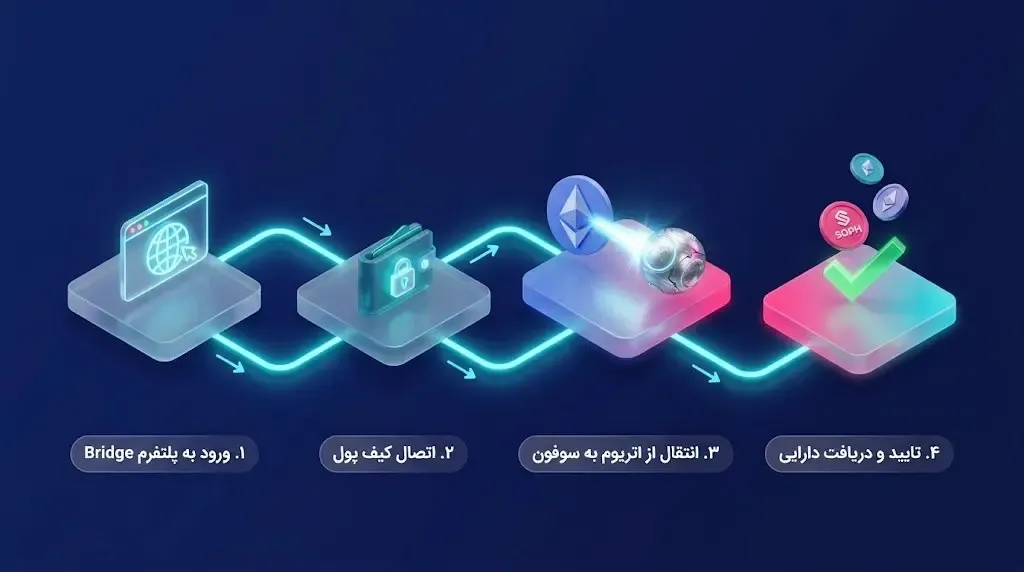 راهنمای عملی انتقال دارایی‌ها به شبکه سوفون (Bridge) | صرافی کیف پول من