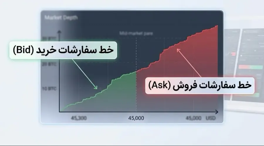 خط سفارشات خرید (Bid) و خط سفارشات فروش (Ask) | صرافی کیف پول من