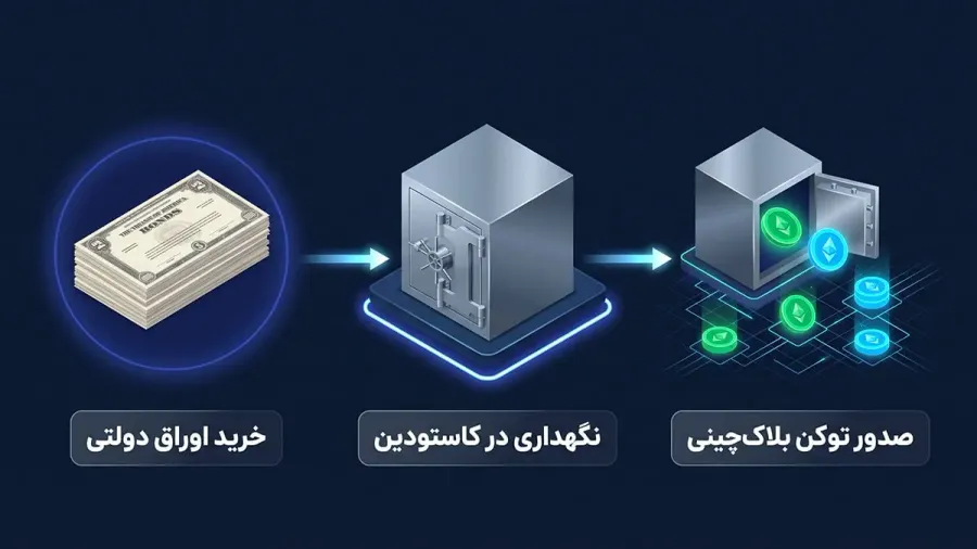 از دارایی فیزیکی تا قرارداد هوشمند؛ مسیر توکنیزه شدن | صرافی کیف پول من