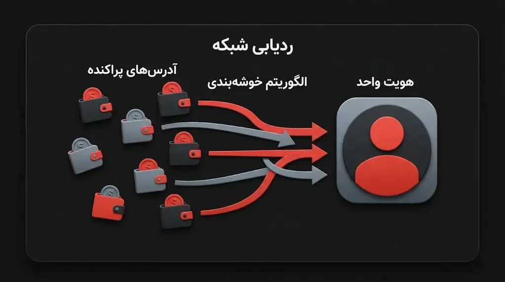 تکنیک خوشه‌بندی (Clustering) | صرافی کیف پول من