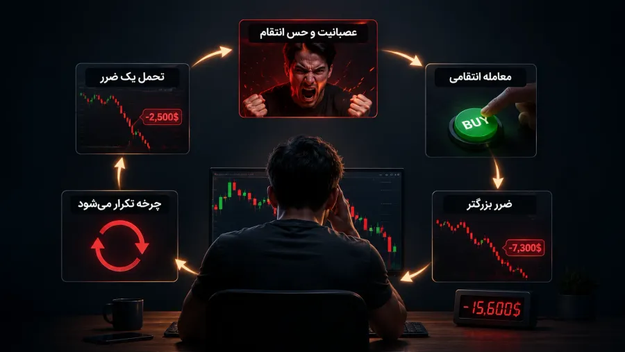 معاملات انتقامی| تلاش برای جبران ضرر