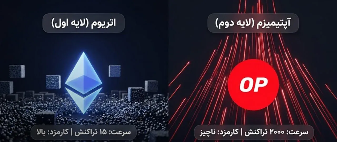 نحوه کار شبکه آپتیمیزم چگونه است؟ | صرافی کیف پول من