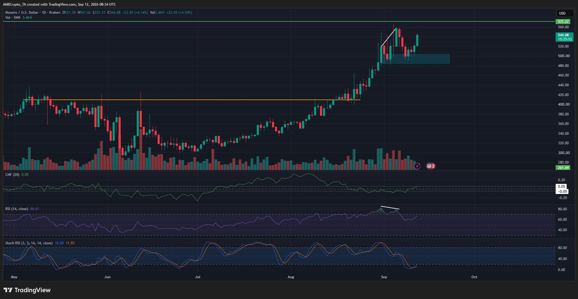 مقاومت ۵۷۱ دلاری؛ مهم‌ترین سطح پیش روی XMR | صرافی کیف پول من