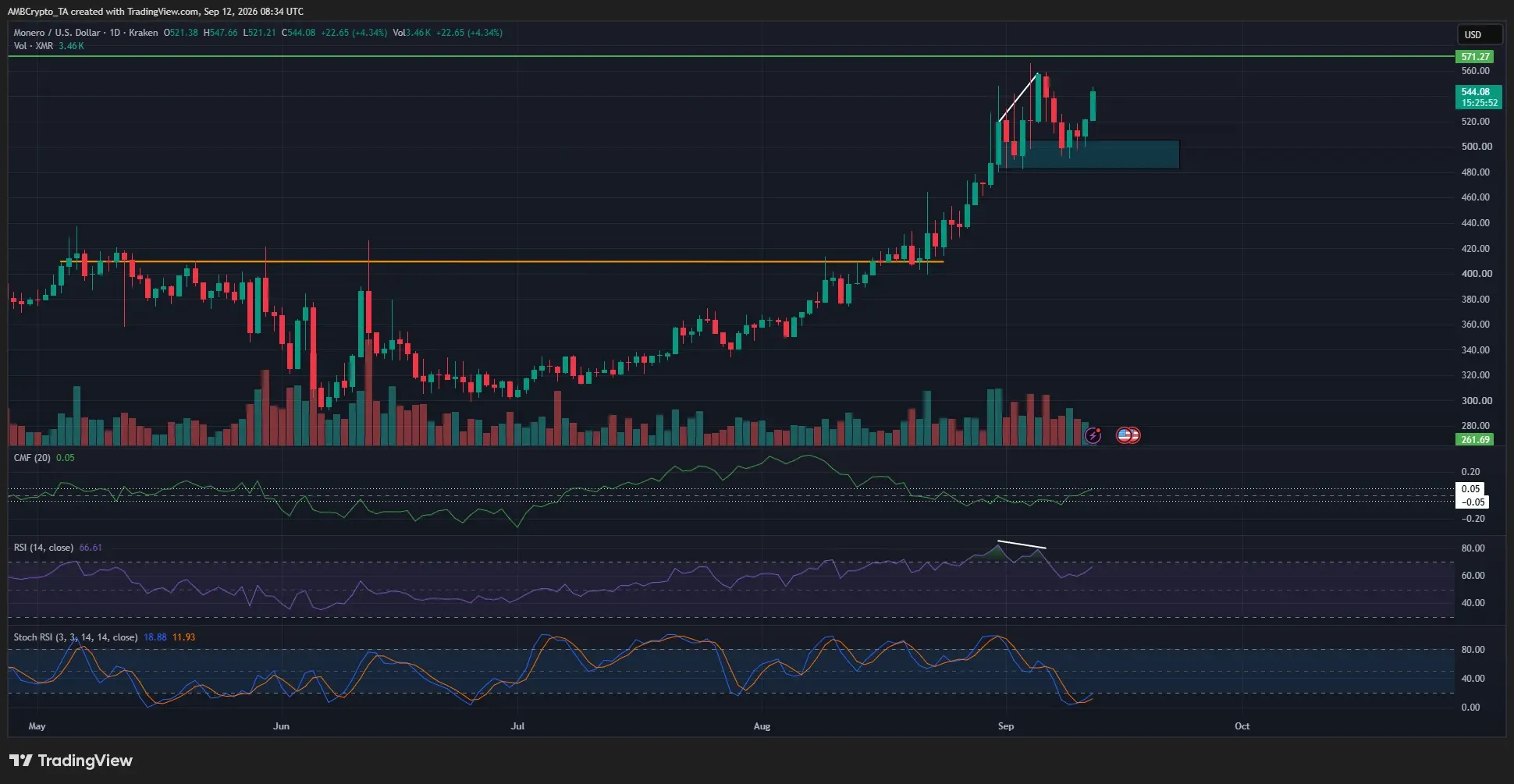 مقاومت ۵۷۱ دلاری؛ مهم‌ترین سطح پیش روی XMR | صرافی کیف پول من
