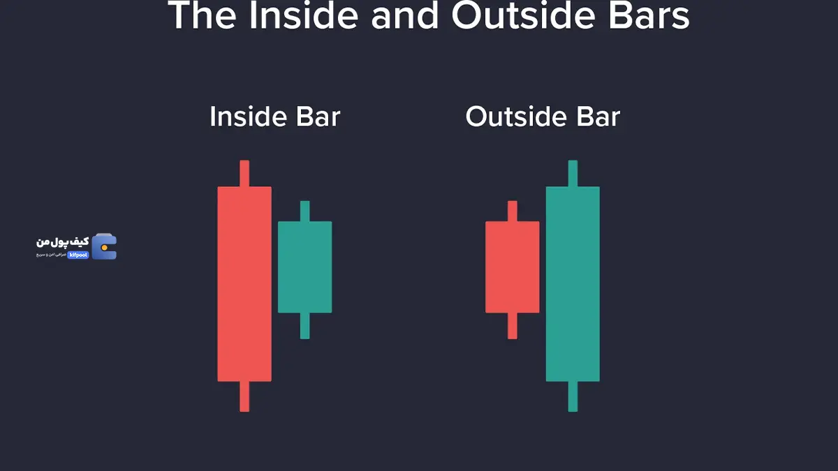 الگوی اینساید بار (Inside Bar Candlestick Pattern)