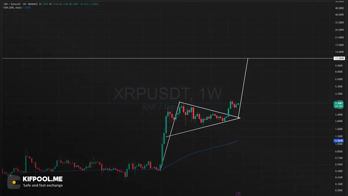 پیش‌بینی قیمت ریپل و بررسی اهداف قیمتی در موج صعودی بازار