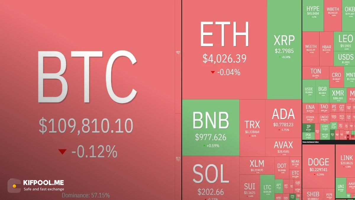 وضعیت امروز بازار رمزارزها | ۶ مهر ۱۴۰۴