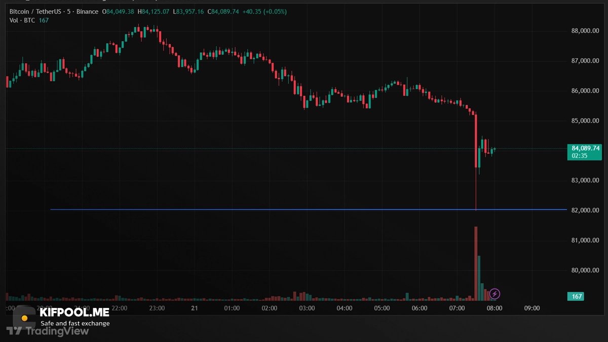 بیت‌کوین ۸۲ هزار دلار! بازار وحشت‌زده شد؛ آینده چه می‌شود؟