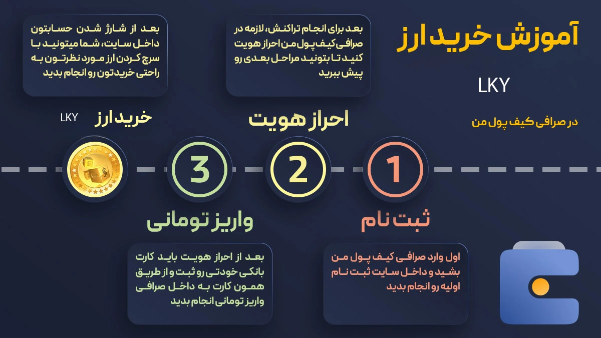 خرید ارز دیجیتال converter با کمترین کارمزد | واریز آنی به کیف پول