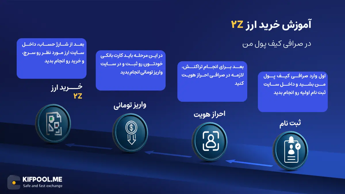 معرفی ارز 2Z | آموزش خرید و فروش ارز دابل زیرو| خرید DoubleZero | صرافی کیف پول من
