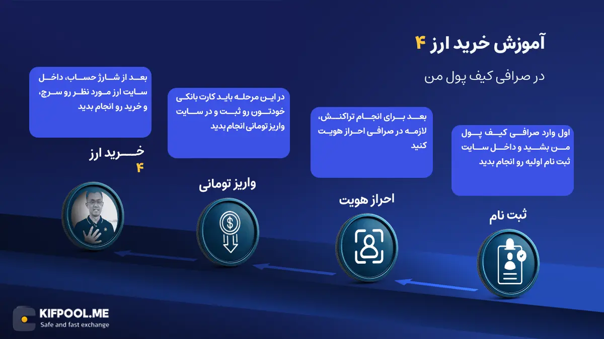 معرفی ارز 4 | آموزش خرید و فروش ارز چهار| خرید 4 | صرافی کیف پول من