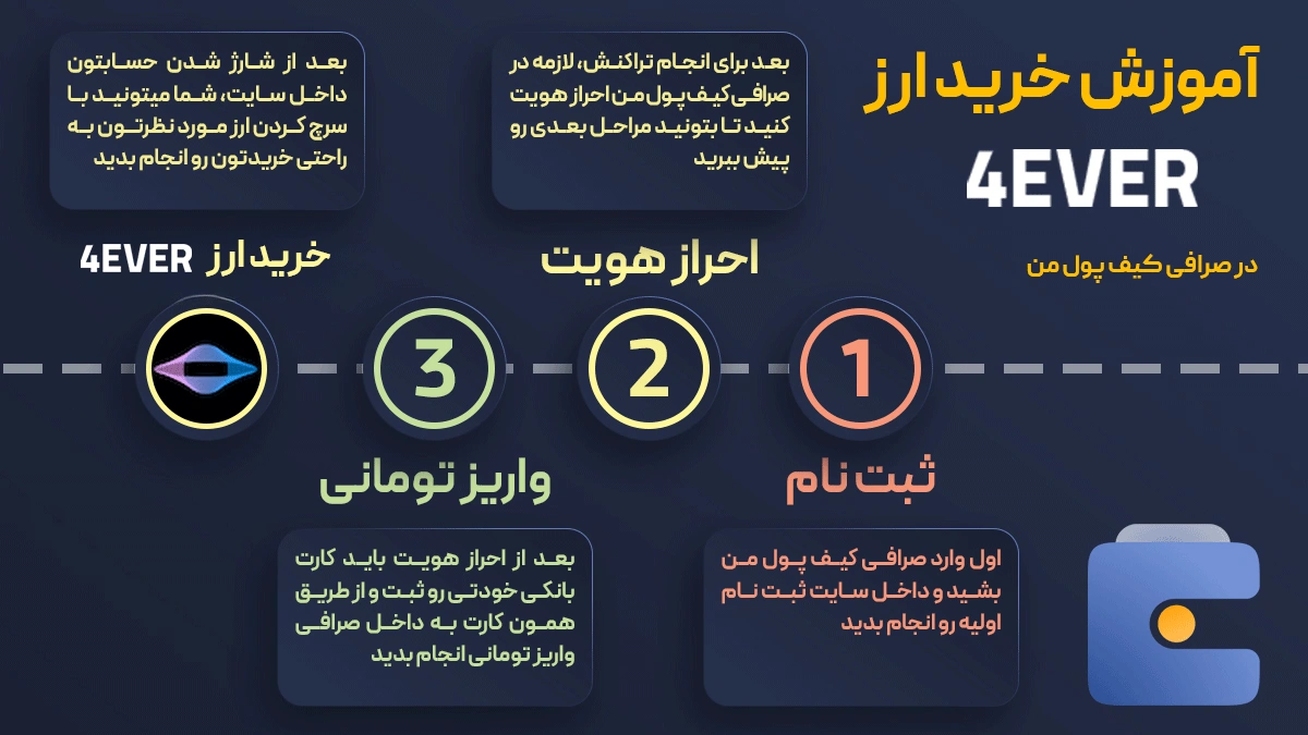 خرید و فروش آتی ارز دیجیتال 4اورلند 4EVER در صرافی کیف پول من