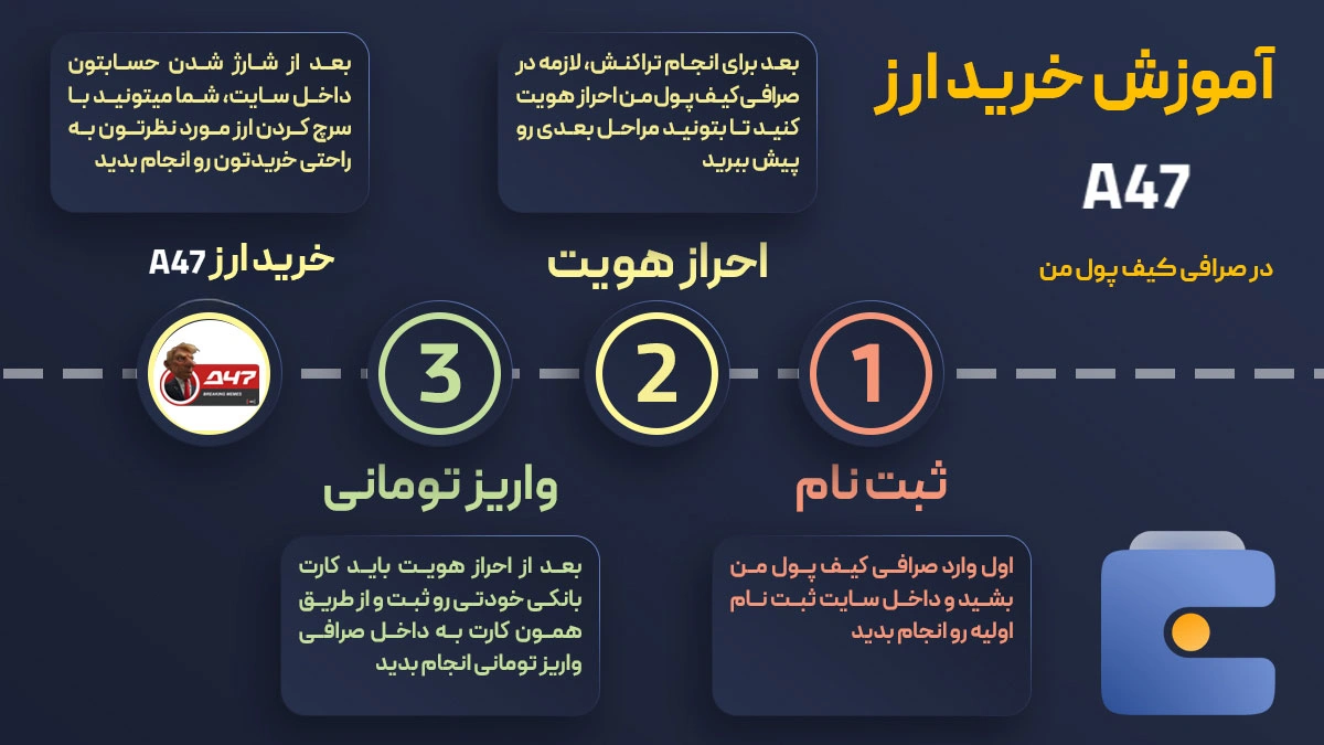 آموزش خرید ارز اجندا A47 در صرافی کیف پول من