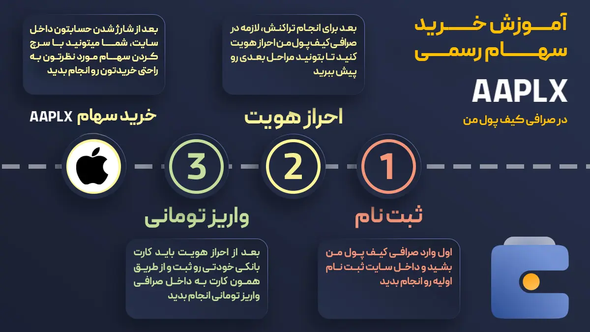 آموزش خرید سهام اپل | صرافی کیف پول من 