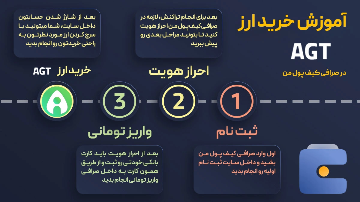 آموزش خرید ارز الایا اِی‌آی AGT در صرافی کیف پول من