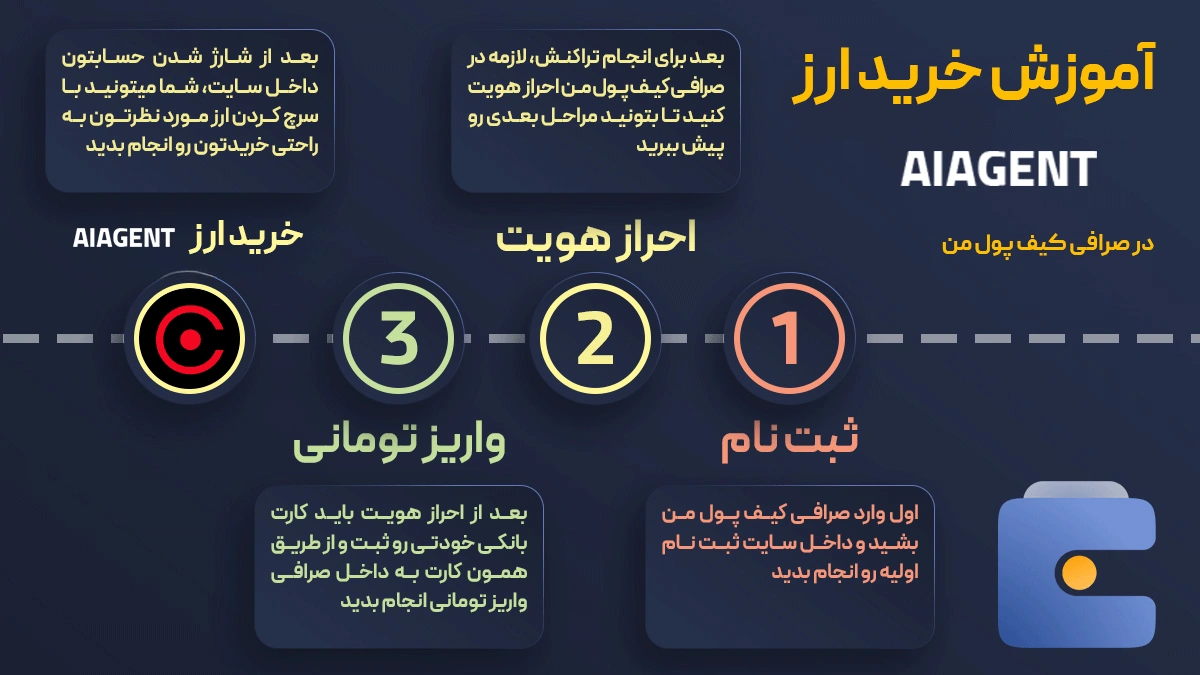 خرید و فروش آنی ارز دیجیتال کسپر ای آی AIAGENT در صرافی کیف پول من