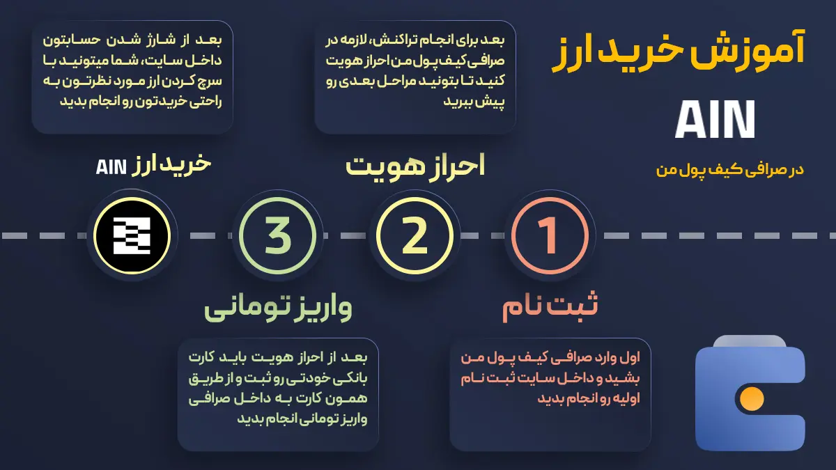 آموزش ثبت نام ارز اینفینیتی گراند AIN | صرافی کیف پول من